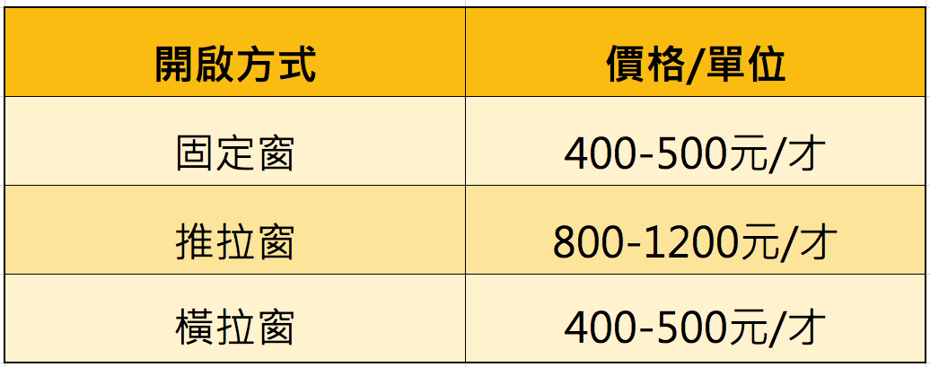 傳統鋁門窗＆一般氣密窗價格比較