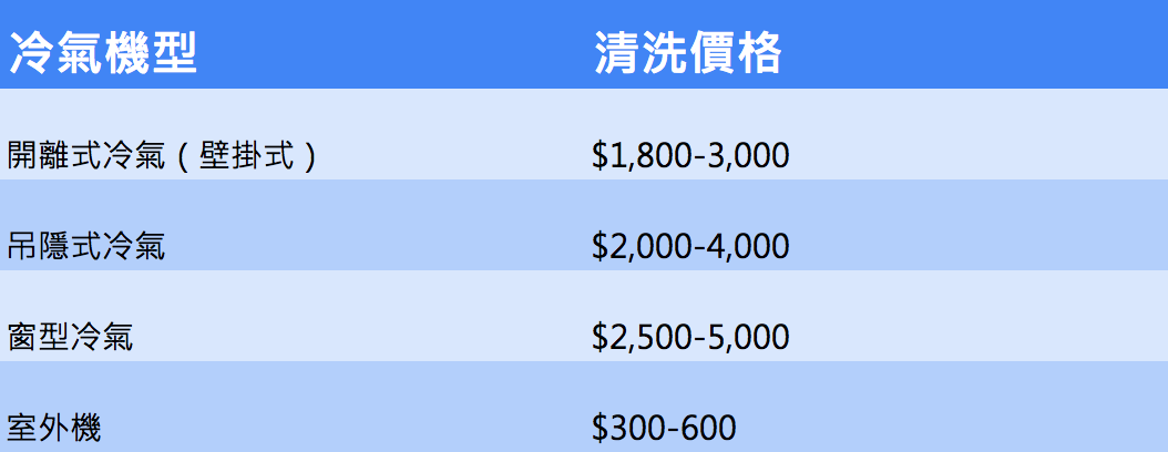 各種冷氣機型清潔價格表