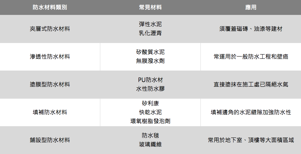 防水材料總整理
