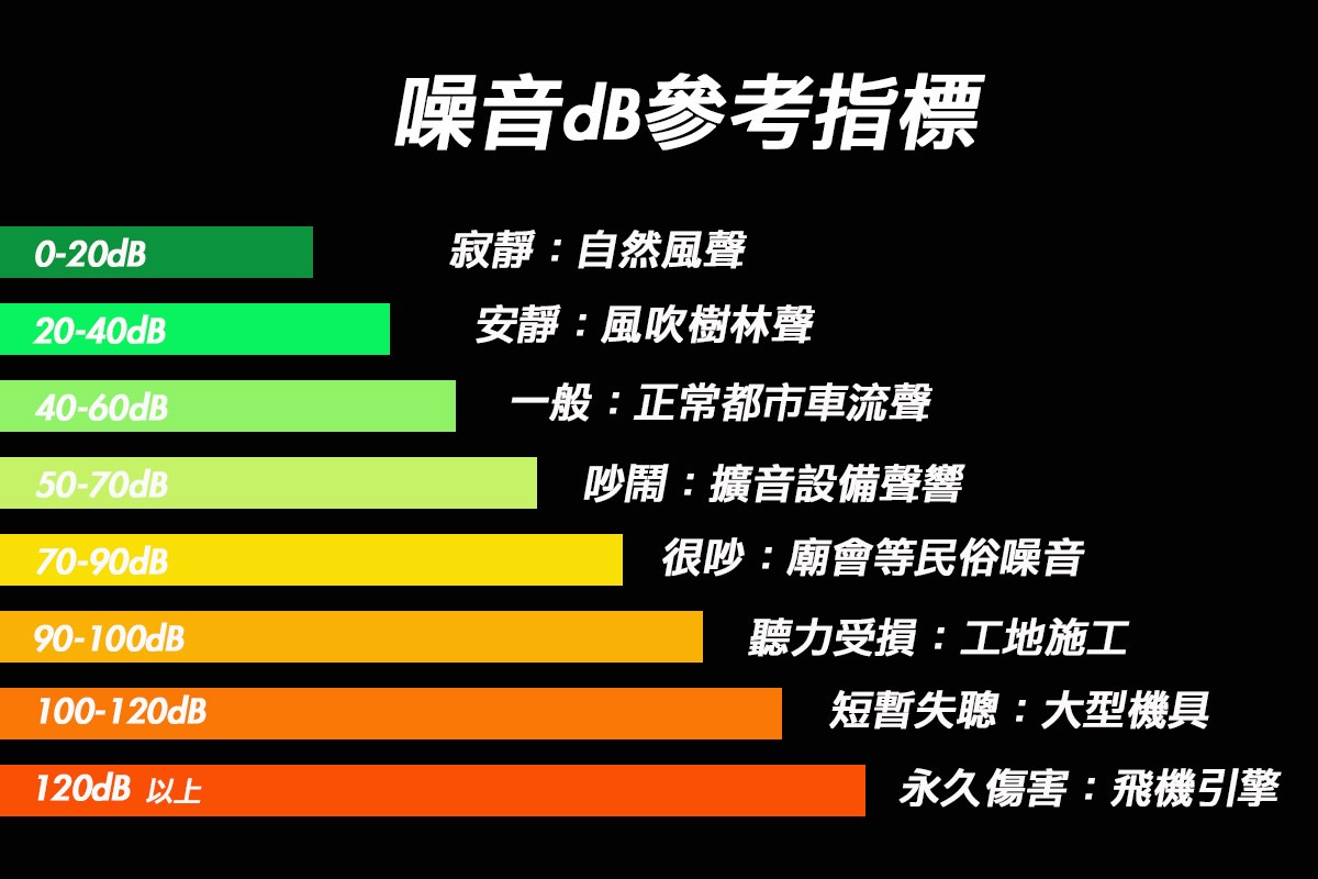 浴室抽風機噪音分配參考指標