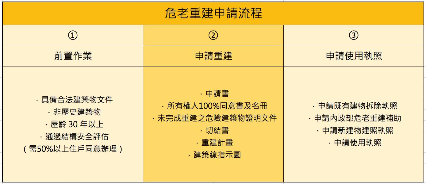 危老重建申請流程