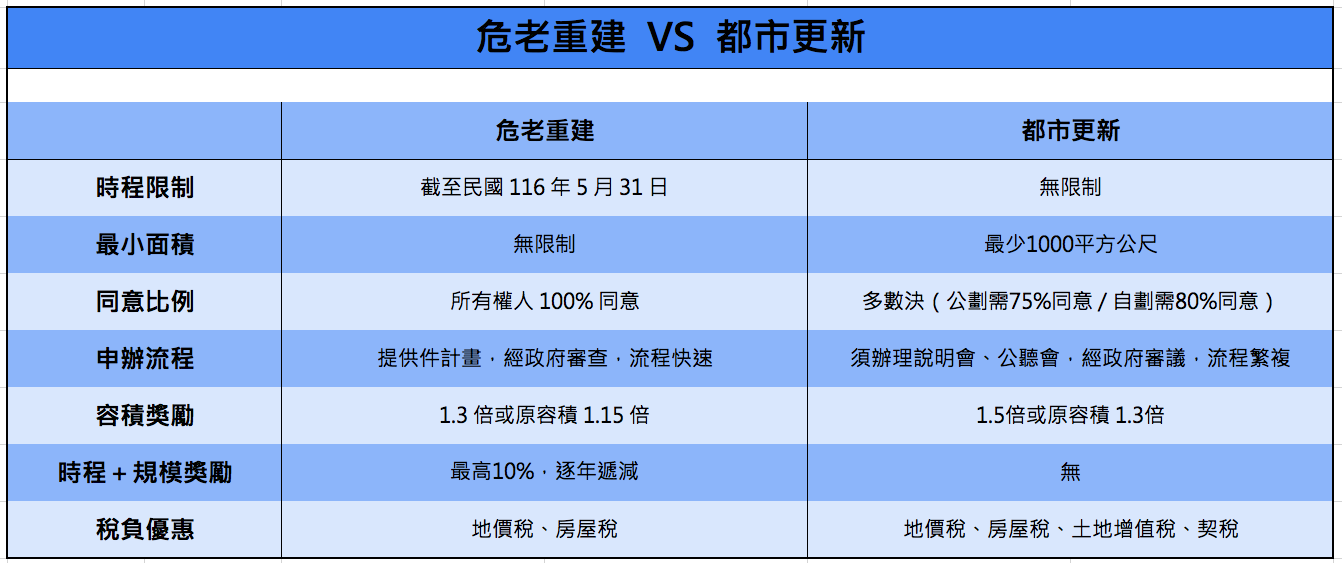 危老重建 VS 都市更新比較圖