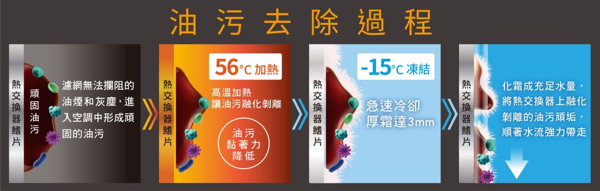 油污去除功能以高溫融化、軟化熱交換器上的油垢,加強後續行程潔淨力
