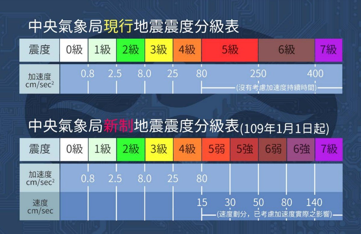 圖片來源：中央氣象局現行與新制地震震度分級對照表