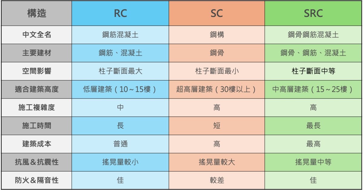 RC、SC、SRC三種建築結構說明表