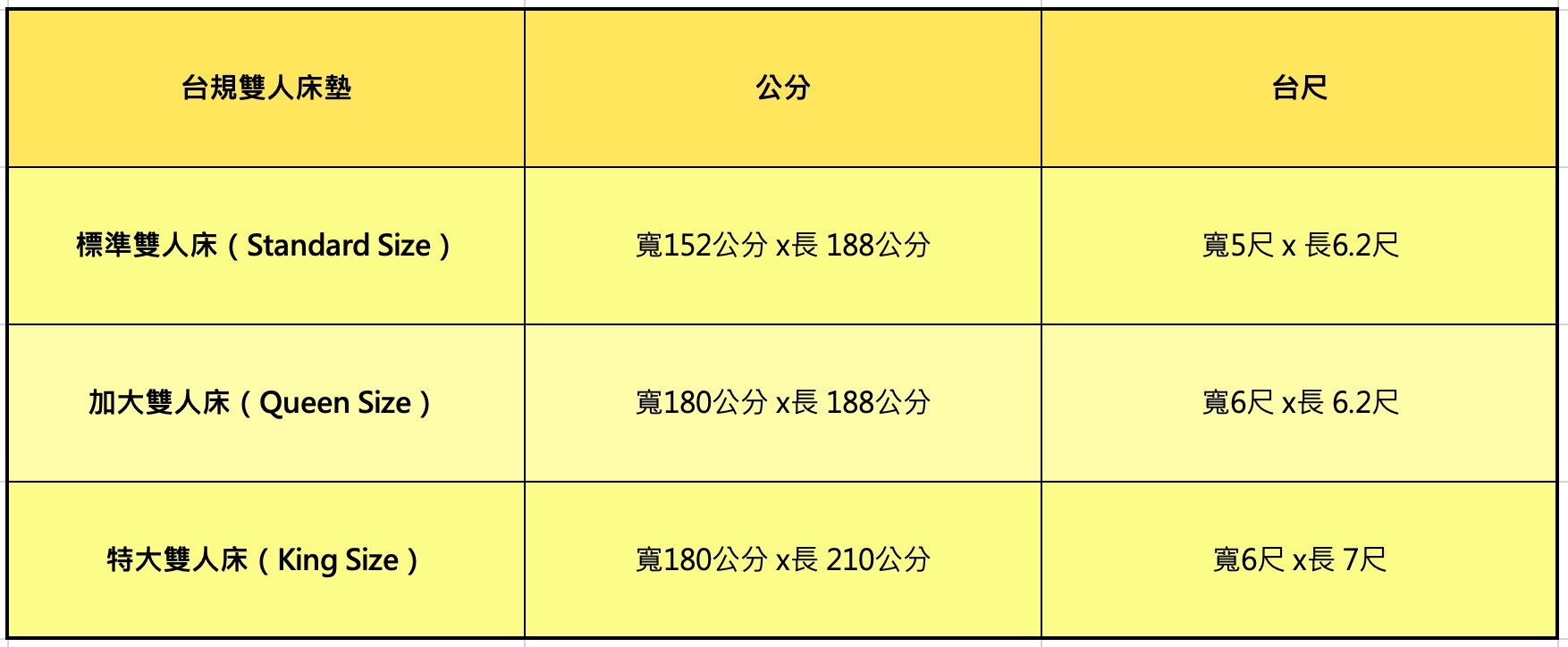 台規標準雙人床是一般家庭最常購買的尺寸