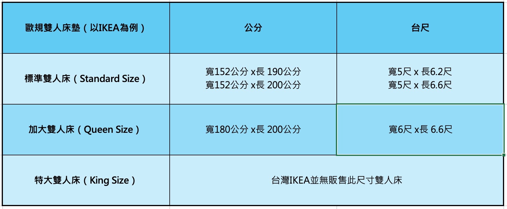 歐規雙人床尺寸在長度上比台規稍長，雖然只差一點但購買時還是要多注意！