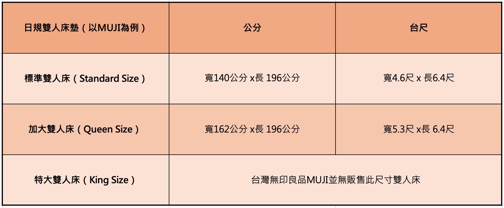 日規雙人床尺寸在寬度上明顯比台規窄，因應日式建築小坪數空間