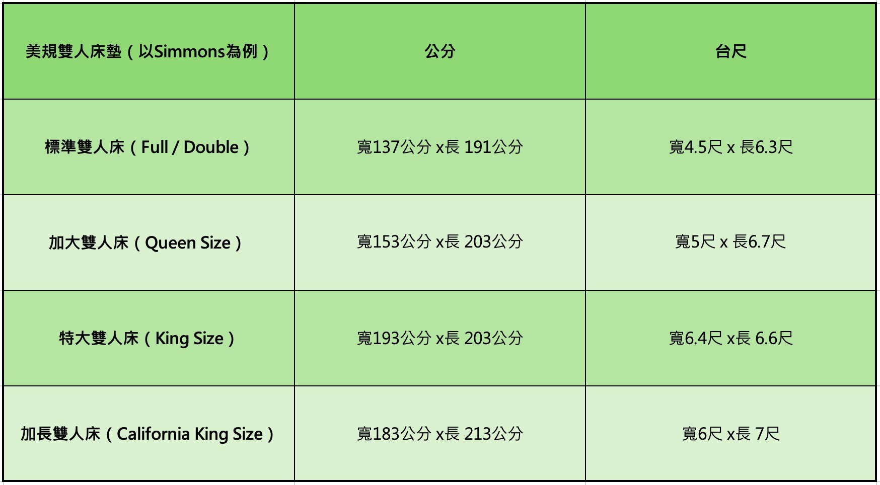 美規雙人床尺寸寬度等同台規，但長度卻常滿多的！
