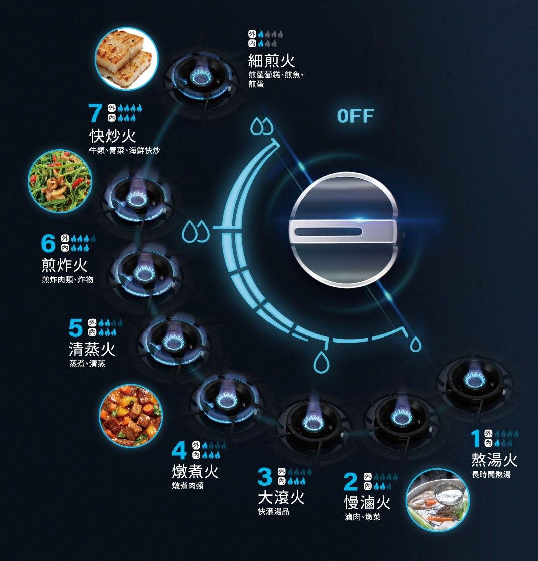 台灣櫻花 AI 瓦斯爐 7+1 段火力精準控制火候,搭配定時定溫功能輕鬆駕馭美食