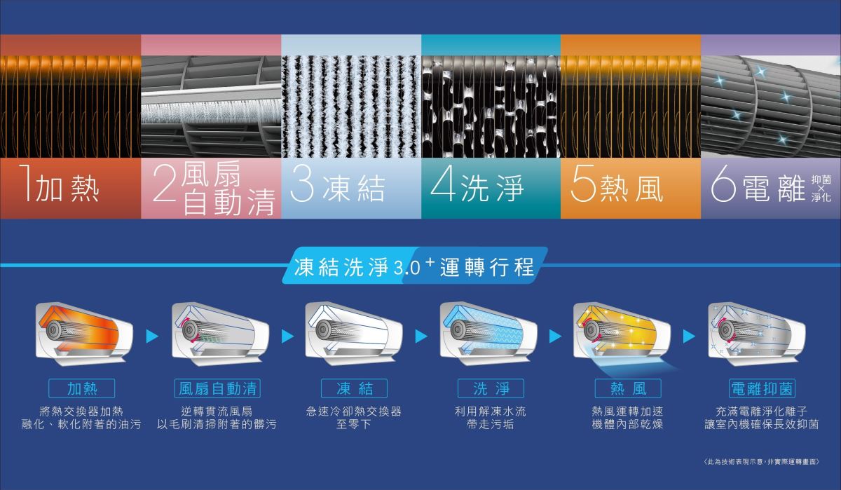 日立冷氣最新凍結洗淨 3.0+,確保冷氣內外都乾淨。