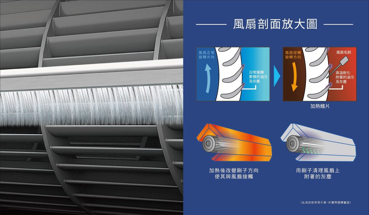 日立冷氣業界唯一風扇自動清,深層潔淨更安心。