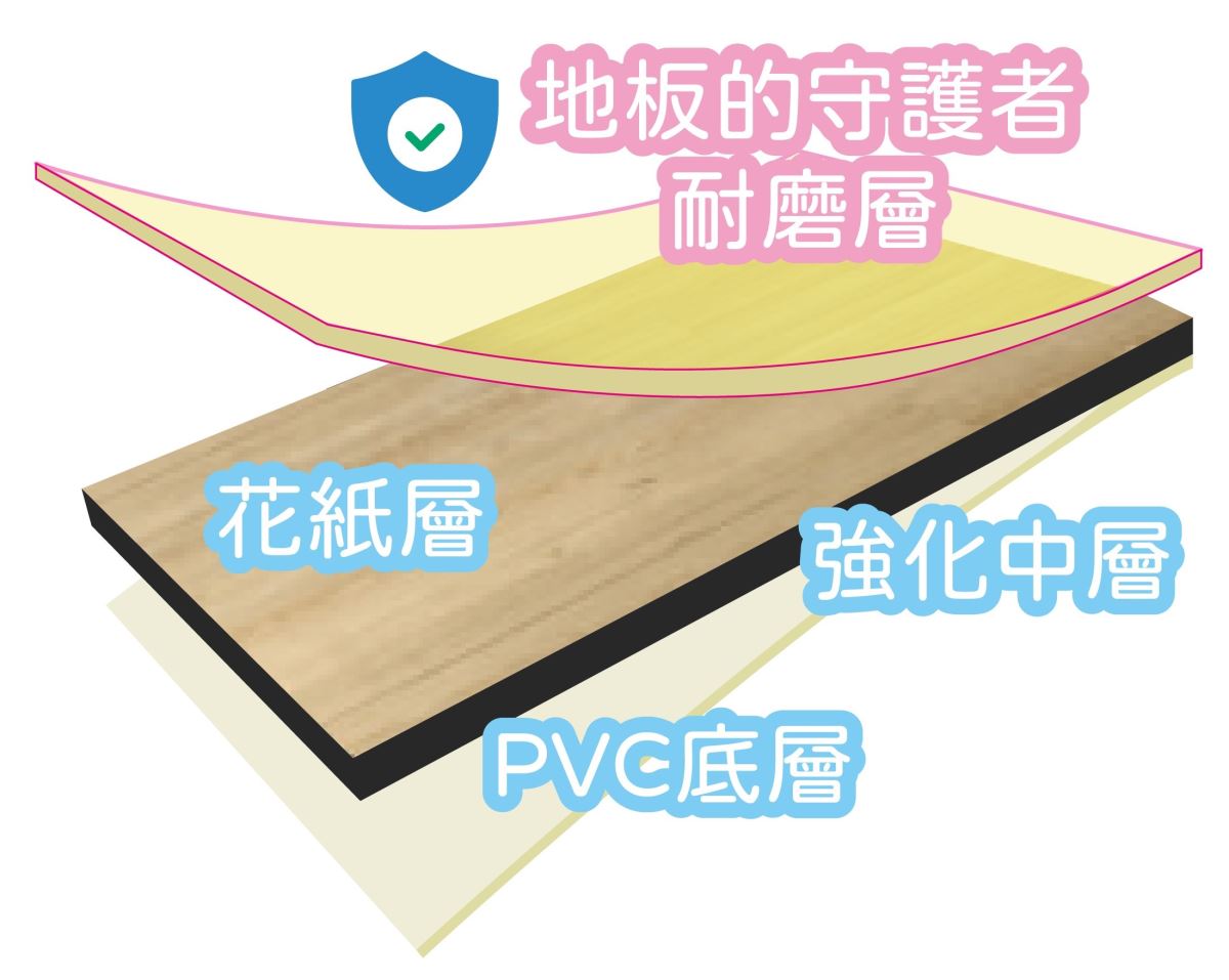 耐磨層能保護花紙層，防止地板刮傷掉色。
