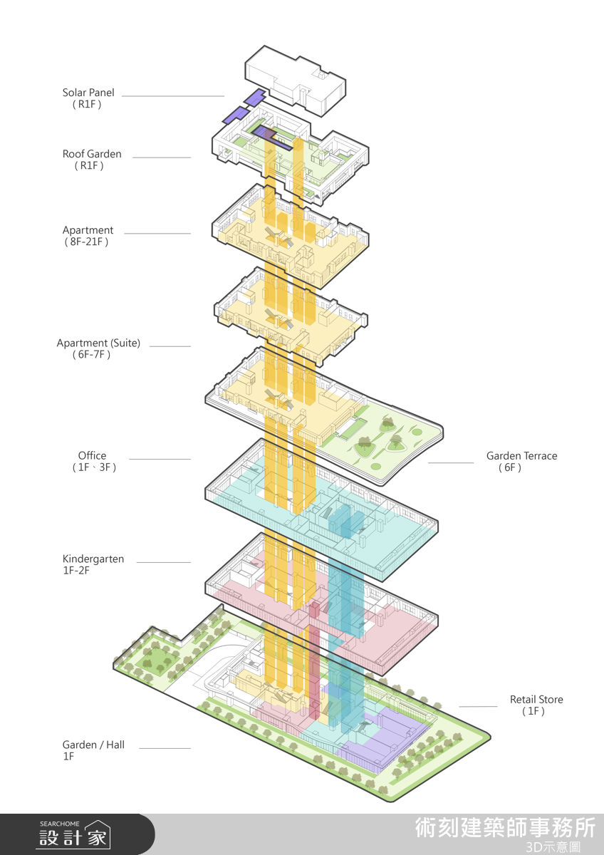 全案規劃138戶住宅、13戶辦公室與4戶商店，並納入幼兒園與管理空間，使生活、工作與學習能在同一座建築中並存。