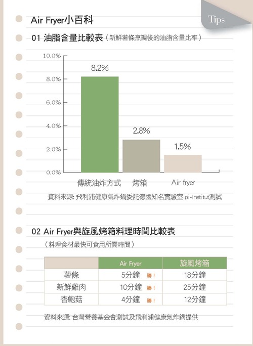無油炸薯條用這鍋 Air Fryer太酷了