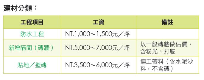 降低裝修預算 泥作工程 上 設計家searchome