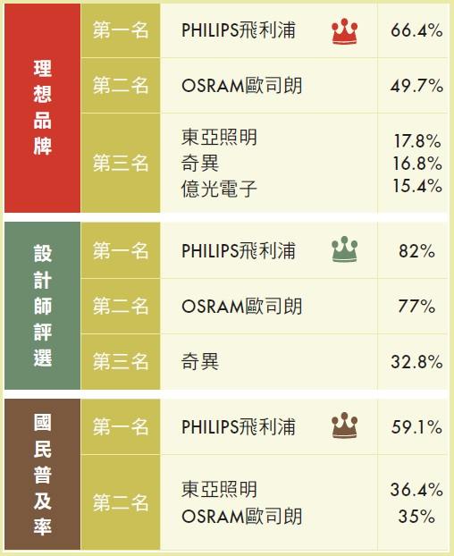 【產業報導‧照明設備類】優惠超值很重要,LED照明持續發燒