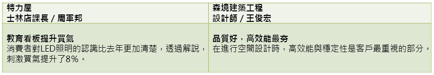 【產業報導‧照明設備類】優惠超值很重要,LED照明持續發燒