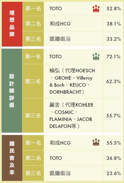 衛浴設備類 尊重人性珍惜資源宏觀廣度站穩市場 Toto 設計家searchome