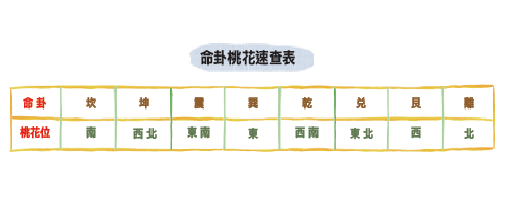 沒情人？桃花運跟風水有關啦！_視覺圖