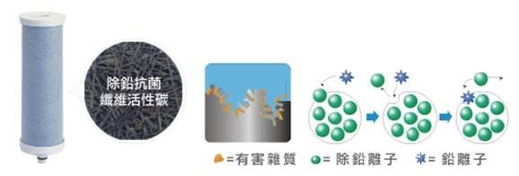 高效能除鉛抗菌纖維濾芯:銀離子成分淨化水質,有效抗菌、抑制細菌孳生。特選纖維活性碳吸附容量更大、吸附面積更廣,再次吸附水中雜質,確保電解水質真正純淨。圖片提供_千山淨水 高效能除鉛抗菌纖維濾芯:銀離子成分淨化水質,有效抗菌、抑制細菌孳生。特選纖維活性碳吸附容量更大、吸附面積更廣,再次吸附水中雜質,確保電解水質真正純淨。圖片提供_千山淨水