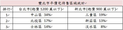 資料來源:太平洋房屋官網3月份待售物件,資料整理:太平洋房屋 資料來源:太平洋房屋官網3月份待售物件,資料整理:太平洋房屋
