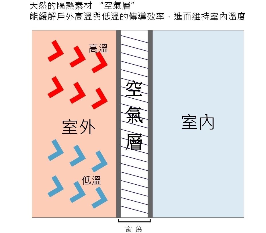 不少人安裝窗簾的原因,除了要遮光、守護室內隱私之外