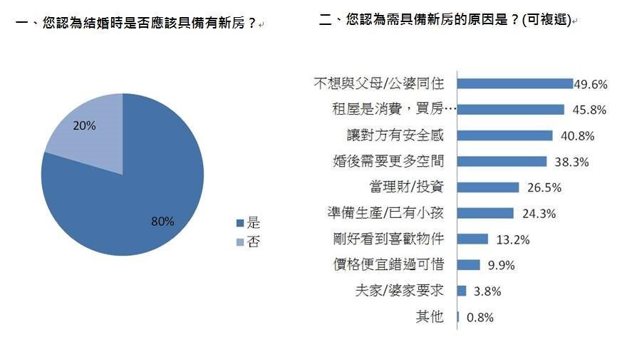 本調查是針對1056位「新婚族」做調查,發現有近4成受