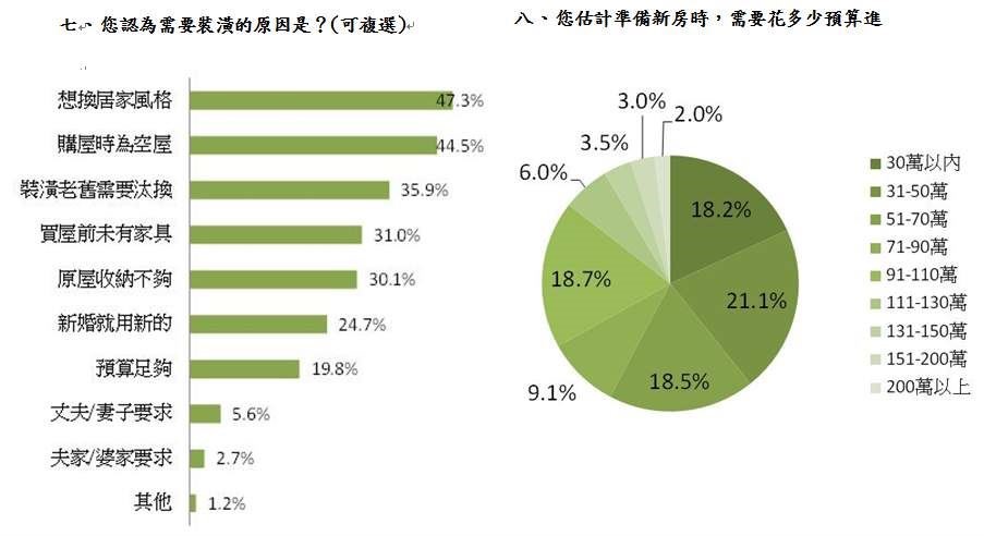 本調查是針對1056位「新婚族」做調查,發現有近4成受