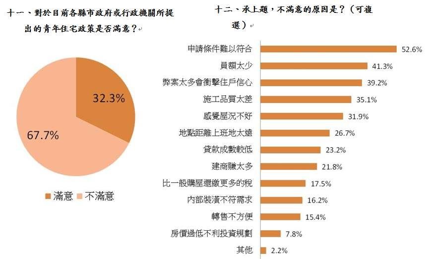 本調查是針對1056位「新婚族」做調查,發現有近4成受