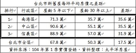 新屋和老屋每坪可以差到多少?太平洋房屋統計104年第1