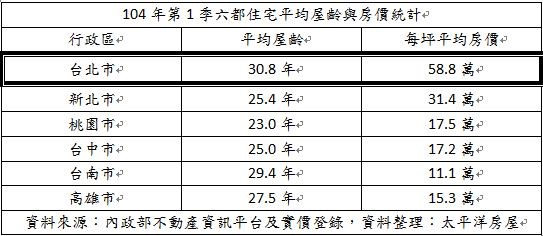 新屋和老屋每坪可以差到多少?太平洋房屋統計104年第1