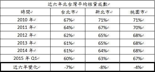 資料來源:財團法人金融聯合徵信中心,資料整理:太平洋房屋 資料來源:財團法人金融聯合徵信中心,資料整理:太平洋房屋