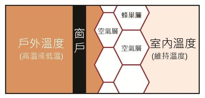 蜂巢簾的節能機制,是利用蜂巢簾內的空氣層,減少戶外溫度的傳導效率,進而有效維持室內溫度。 蜂巢簾的節能機制,是利用蜂巢簾內的空氣層,減少戶外溫度的傳導效率,進而有效維持室內溫度。
