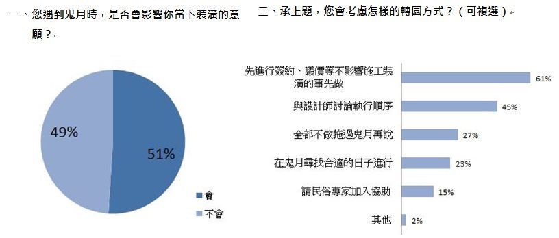 即將進入農曆7月,重視民俗禁忌的台灣人認為鬼月諸事