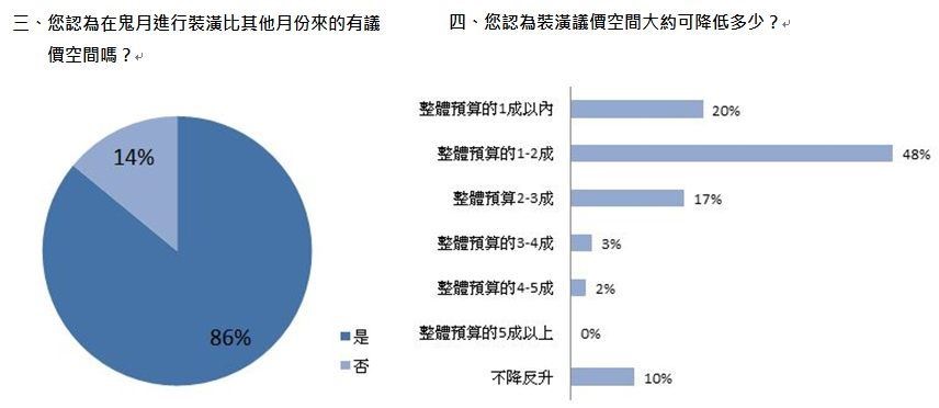 即將進入農曆7月,重視民俗禁忌的台灣人認為鬼月諸事