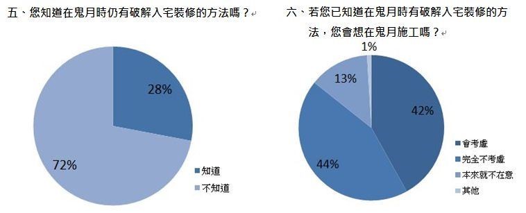 即將進入農曆7月,重視民俗禁忌的台灣人認為鬼月諸事