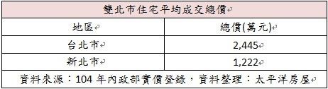 自住客想要晉升有殼族,要從哪裡著手?根據太平洋房屋