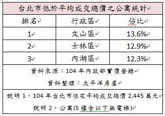 自住客想要晉升有殼族,要從哪裡著手?根據太平洋房屋