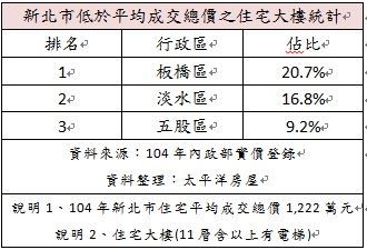 自住客想要晉升有殼族,要從哪裡著手?根據太平洋房屋