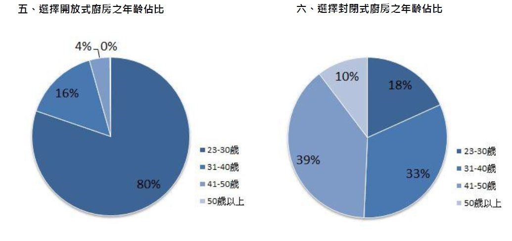 廚房功能大變身!傳統廚房多為封閉式隔間,用途多為烹