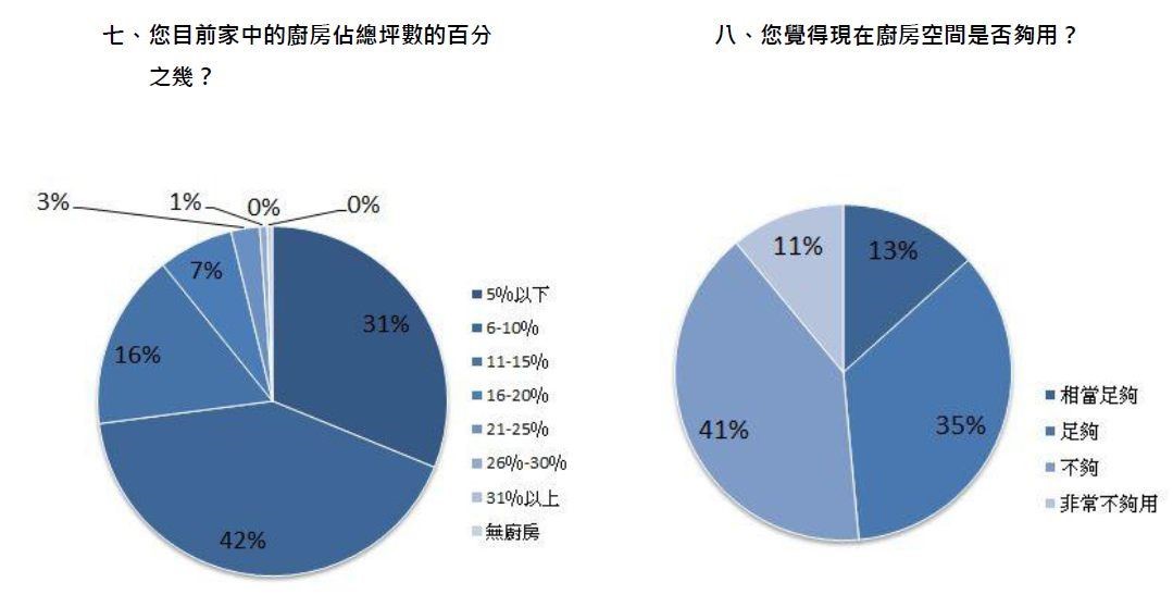 廚房功能大變身!傳統廚房多為封閉式隔間,用途多為烹