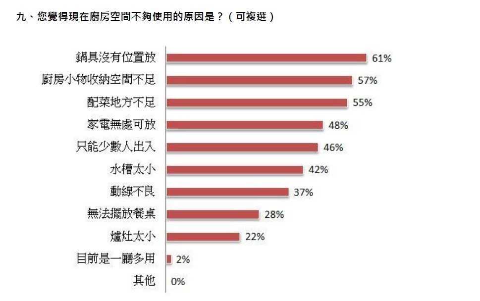 廚房功能大變身!傳統廚房多為封閉式隔間,用途多為烹