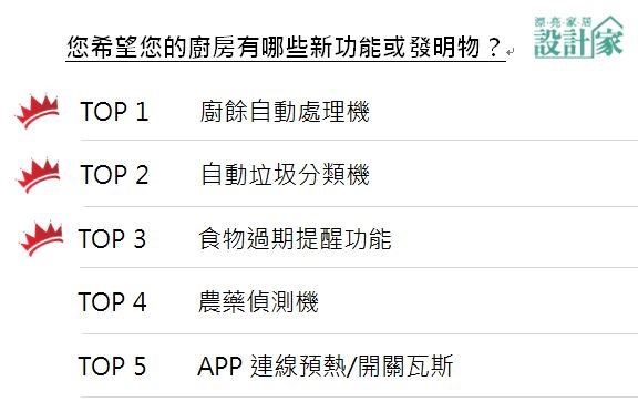 廚房功能大變身!傳統廚房多為封閉式隔間,用途多為烹