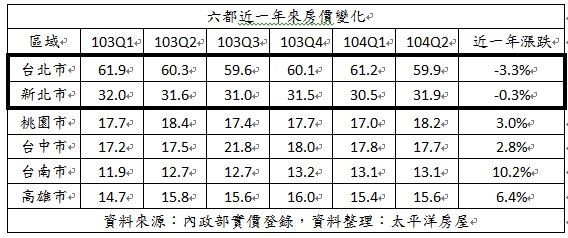 統計六都近一年多來的房價變化,太平洋房屋觀察發現,