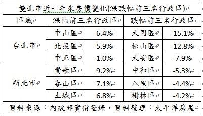 統計六都近一年多來的房價變化,太平洋房屋觀察發現,