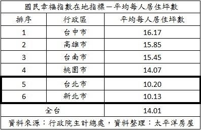 每人需要多少的居住面積才幸福呢?根據行政院主計總處