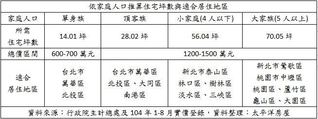 每人需要多少的居住面積才幸福呢?根據行政院主計總處