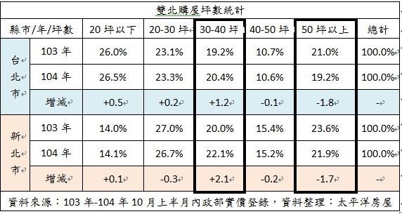 自住買方市場,哪種坪數最吃香?根據內政部實價登錄資