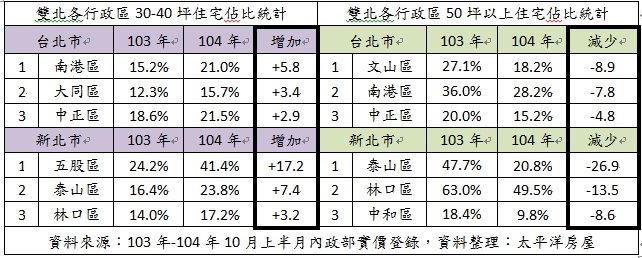 自住買方市場,哪種坪數最吃香?根據內政部實價登錄資